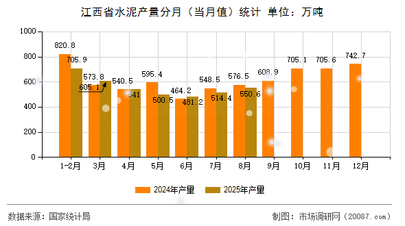 江西省水泥产量分月(当月值)统计 江西省水泥产量分月(当月值)统计