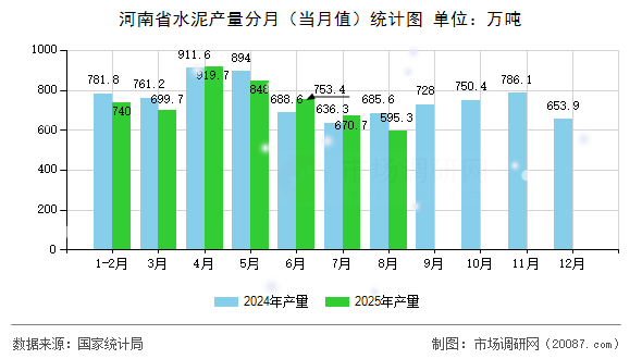 河南省水泥产量分月(当月值)统计图 河南省水泥产量分月(当月值)统计图