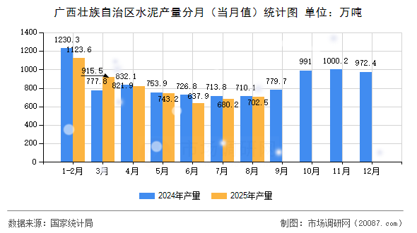 广西壮族自治区水泥产量分月（当月值）统计图
