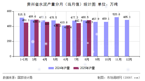 贵州省水泥产量分月（当月值）统计图