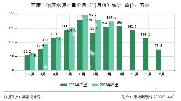 西藏自治区水泥产量分月（当月值）统计