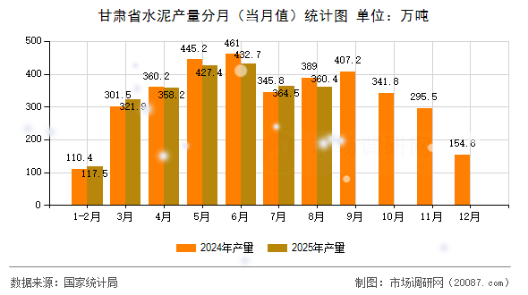 甘肃省水泥产量分月（当月值）统计图