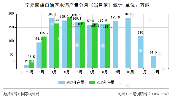 宁夏回族自治区水泥产量分月（当月值）统计