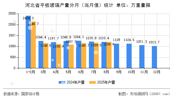 河北省平板玻璃产量分月(当月值)统计 河北省平板玻璃产量分月(当月值)统计