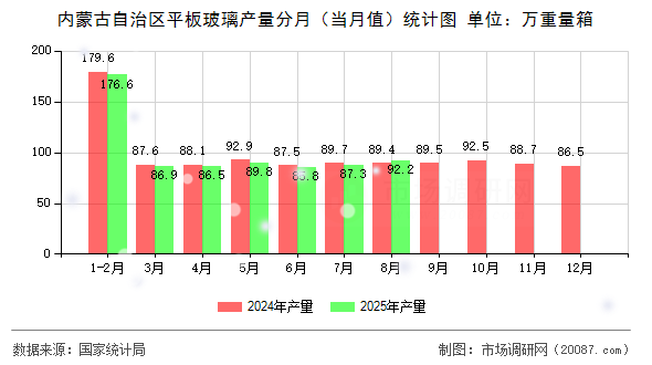 内蒙古自治区平板玻璃产量分月(当月值)统计图 内蒙古自治区平板玻璃产量分月(当月值)统计图