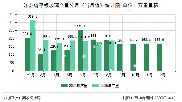 江苏省平板玻璃产量分月（当月值）统计图