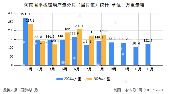 河南省平板玻璃产量分月（当月值）统计