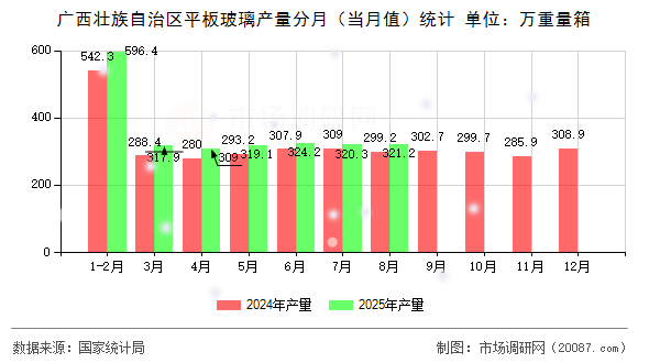 广西壮族自治区平板玻璃产量分月(当月值)统计 广西壮族自治区平板玻璃产量分月(当月值)统计