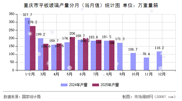 重庆市平板玻璃产量分月(当月值)统计图 重庆市平板玻璃产量分月(当月值)统计图