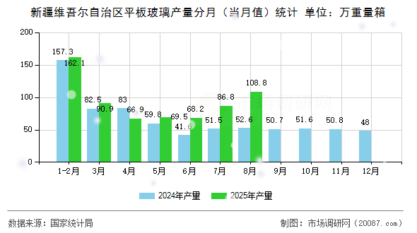 新疆维吾尔自治区平板玻璃产量分月（当月值）统计