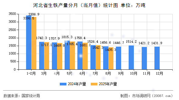 河北省生铁产量分月（当月值）统计图