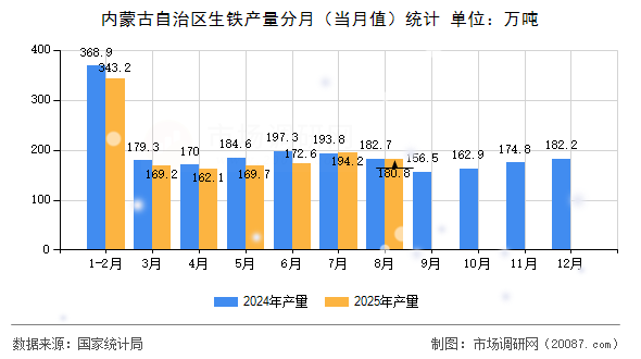 内蒙古自治区生铁产量分月（当月值）统计