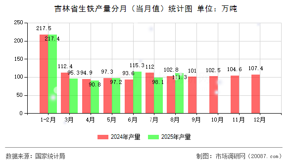 吉林省生铁产量分月（当月值）统计图
