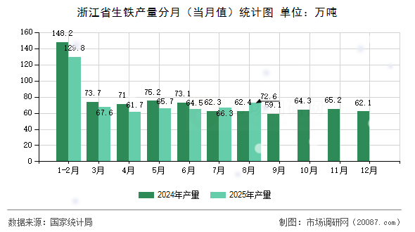 浙江省生铁产量分月（当月值）统计图