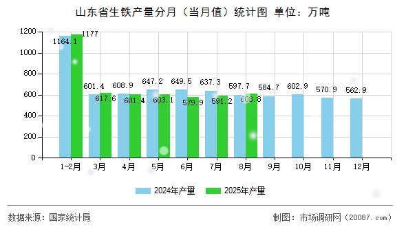 山东省生铁产量分月(当月值)统计图 山东省生铁产量分月(当月值)统计图