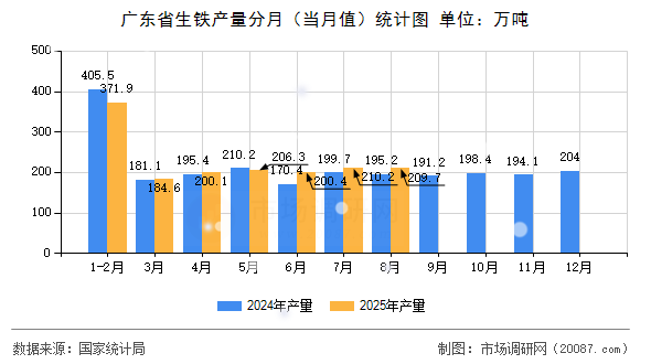 广东省生铁产量分月(当月值)统计图 广东省生铁产量分月(当月值)统计图