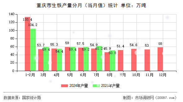 重庆市生铁产量分月（当月值）统计