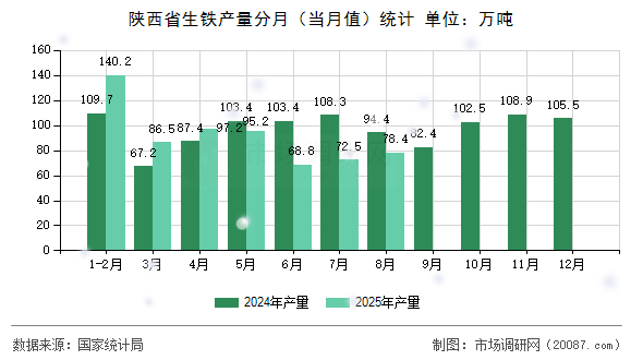 陕西省生铁产量分月（当月值）统计