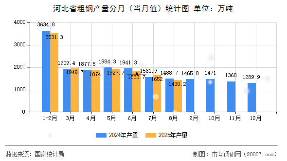 河北省粗钢产量分月（当月值）统计图