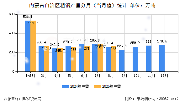 内蒙古自治区粗钢产量分月(当月值)统计 内蒙古自治区粗钢产量分月(当月值)统计