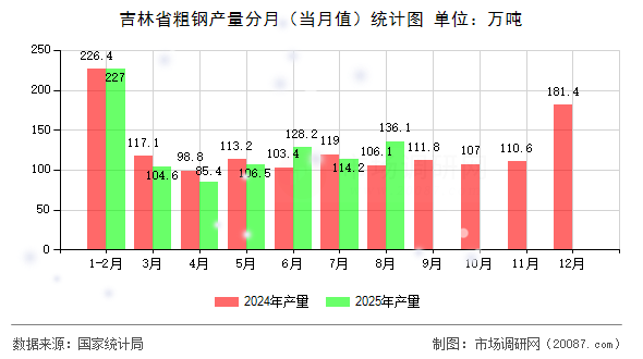 吉林省粗钢产量分月(当月值)统计图 吉林省粗钢产量分月(当月值)统计图