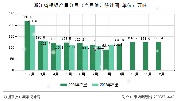 浙江省粗钢产量分月（当月值）统计图