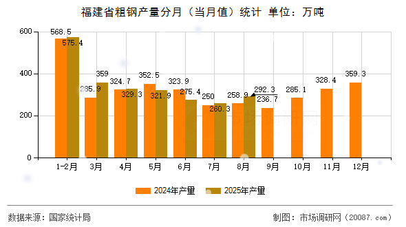 福建省粗钢产量分月（当月值）统计