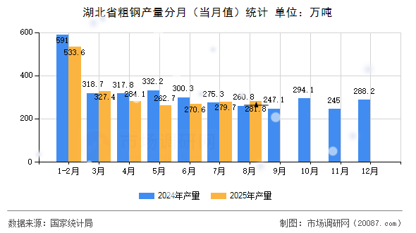 湖北省粗钢产量分月（当月值）统计