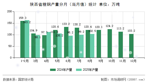 陕西省粗钢产量分月(当月值)统计 陕西省粗钢产量分月(当月值)统计