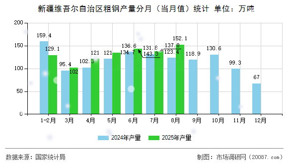 新疆维吾尔自治区粗钢产量分月(当月值)统计 新疆维吾尔自治区粗钢产量分月(当月值)统计