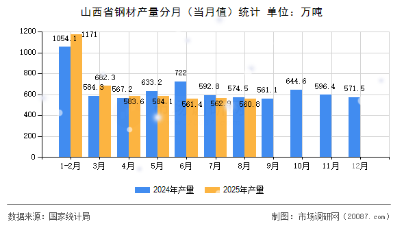 山西省钢材产量分月（当月值）统计