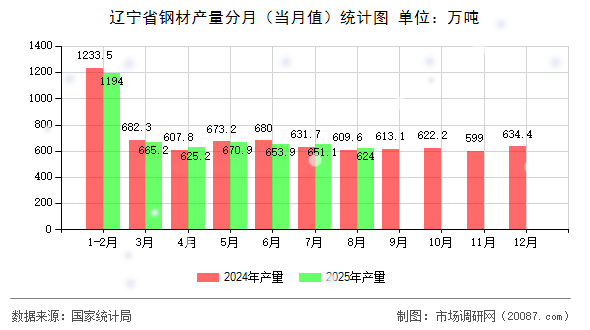 辽宁省钢材产量分月（当月值）统计图