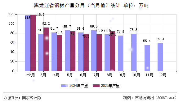 黑龙江省钢材产量分月(当月值)统计 黑龙江省钢材产量分月(当月值)统计
