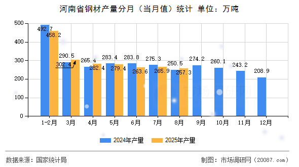 河南省钢材产量分月（当月值）统计