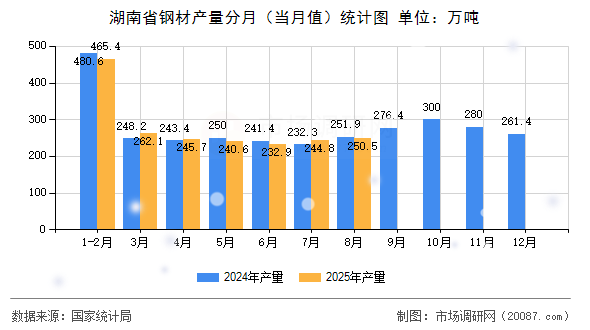湖南省钢材产量分月（当月值）统计图