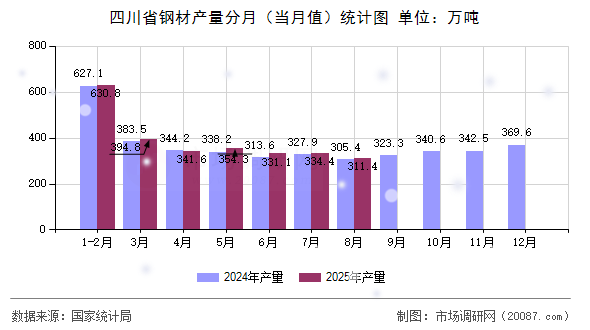 四川省钢材产量分月（当月值）统计图