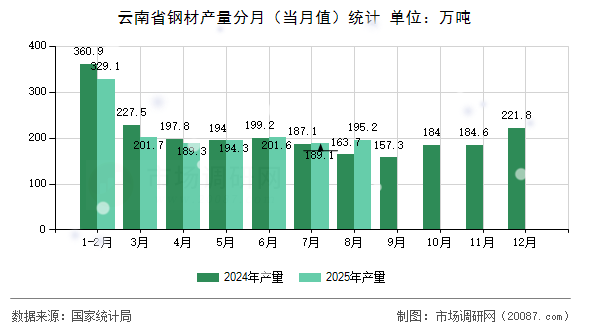 云南省钢材产量分月（当月值）统计