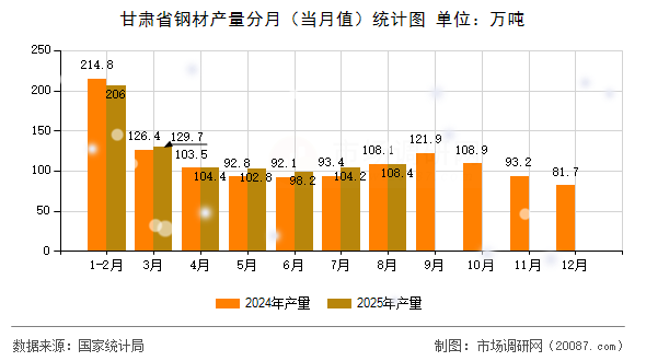 甘肃省钢材产量分月（当月值）统计图