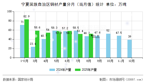 宁夏回族自治区钢材产量分月(当月值)统计 宁夏回族自治区钢材产量分月(当月值)统计