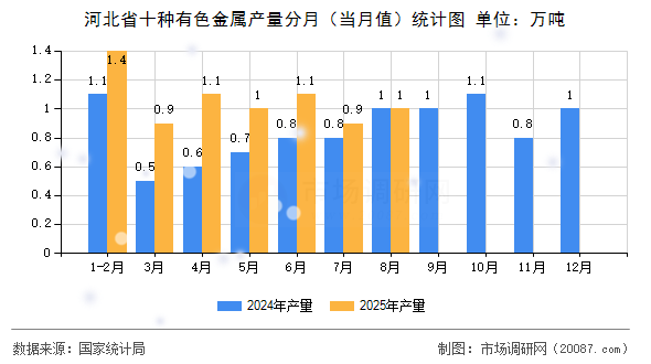 河北省十种有色金属产量分月（当月值）统计图