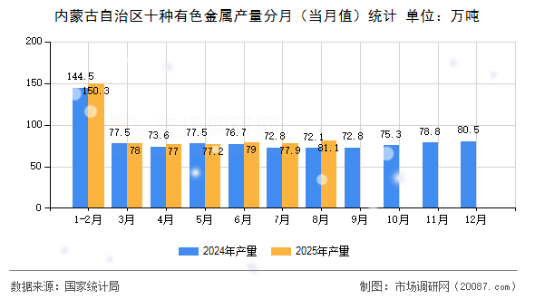 内蒙古自治区十种有色金属产量分月（当月值）统计