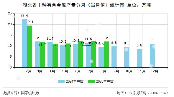 湖北省十种有色金属产量分月(当月值)统计图 湖北省十种有色金属产量分月(当月值)统计图