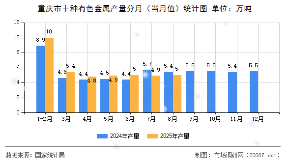 重庆市十种有色金属产量分月(当月值)统计图 重庆市十种有色金属产量分月(当月值)统计图