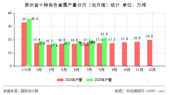 贵州省十种有色金属产量分月(当月值)统计 贵州省十种有色金属产量分月(当月值)统计