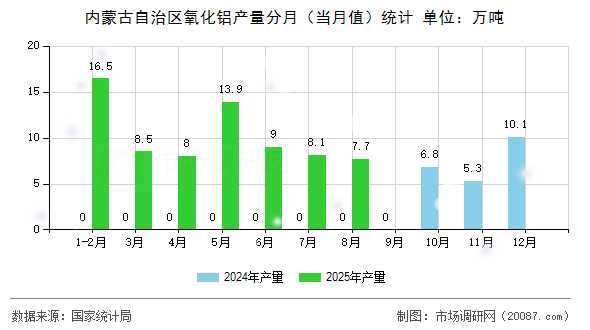 内蒙古自治区氧化铝产量分月（当月值）统计