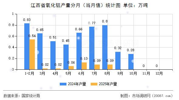江西省氧化铝产量分月(当月值)统计图 江西省氧化铝产量分月(当月值)统计图