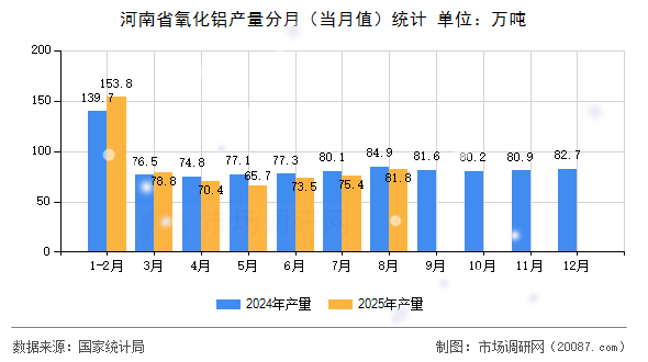 河南省氧化铝产量分月（当月值）统计