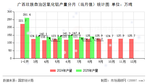 广西壮族自治区氧化铝产量分月(当月值)统计图 广西壮族自治区氧化铝产量分月(当月值)统计图