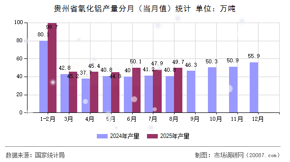 贵州省氧化铝产量分月（当月值）统计