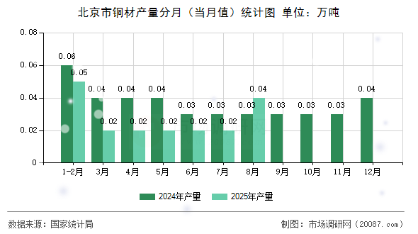 北京市铜材产量分月（当月值）统计图
